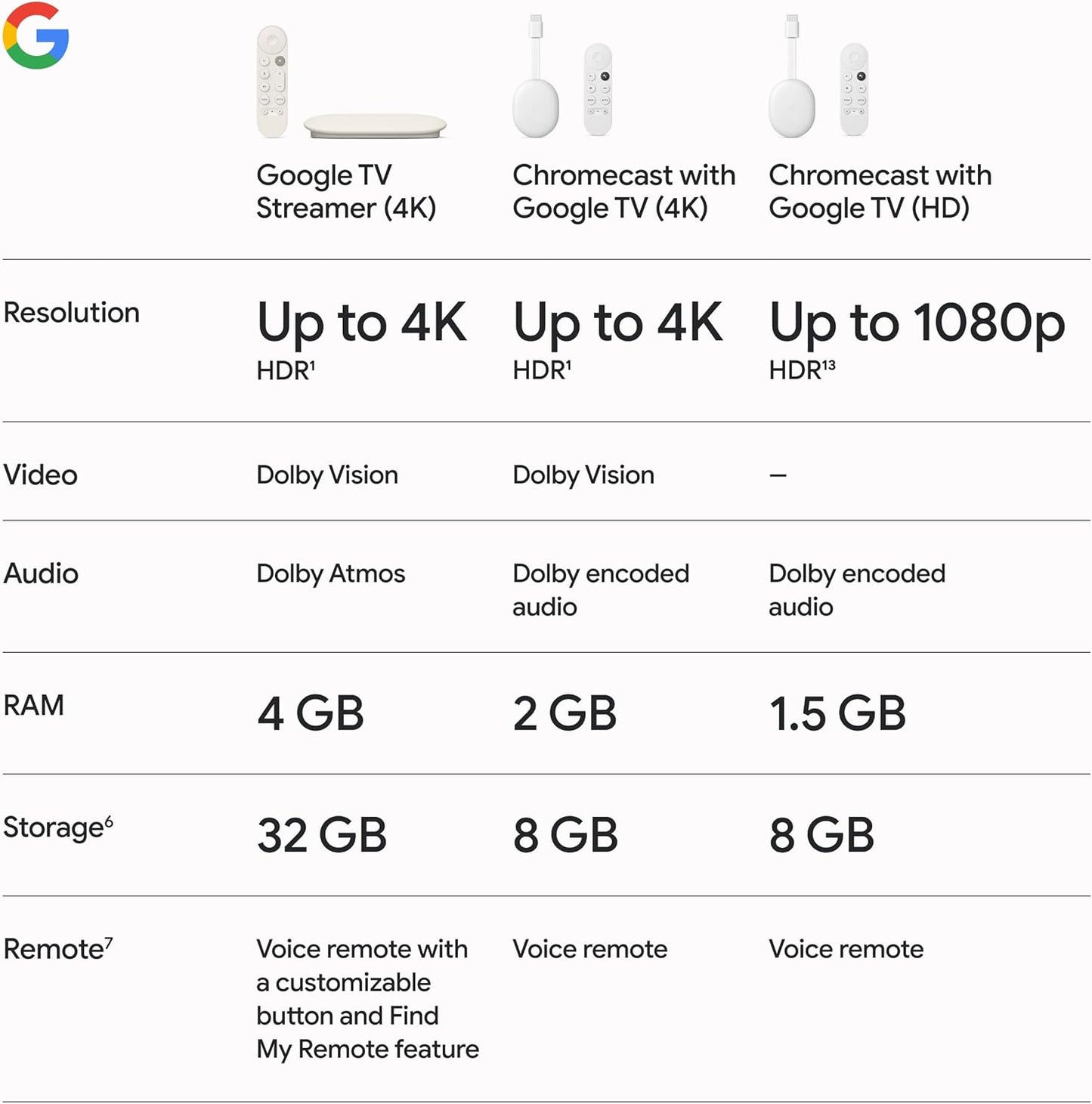 Google TV Streamer 4K HDR - Fast Streaming TV with Voice Search Remote
